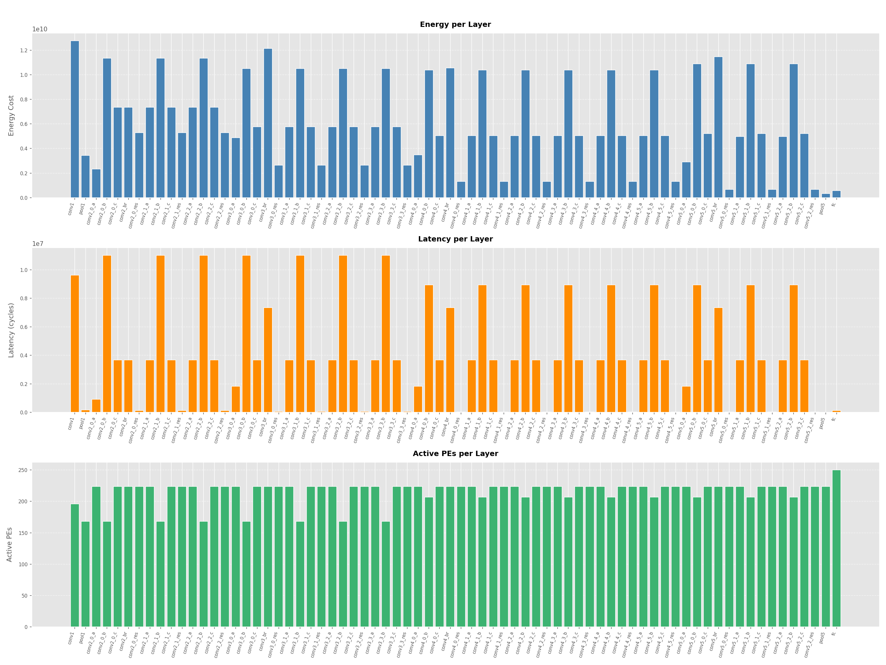 Three-panel bar chart: energy, latency, and active PEs per layer for ResNet-50