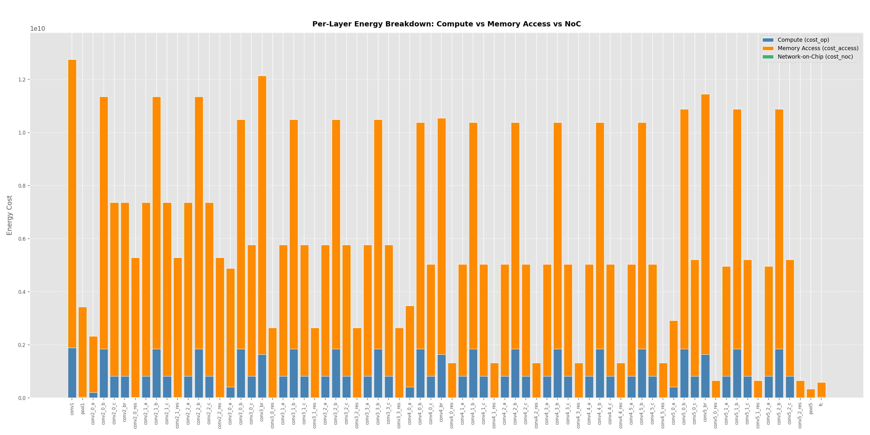 Per-layer energy breakdown chart from the nn_dataflow visualization script